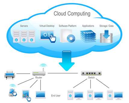 cloud architecture diagram
